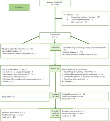 Effect of long-chain omega-3 polyunsaturated fatty acids on cardiometabolic factors in children with acute lymphoblastic leukemia undergoing treatment: a secondary analysis of a randomized controlled trial